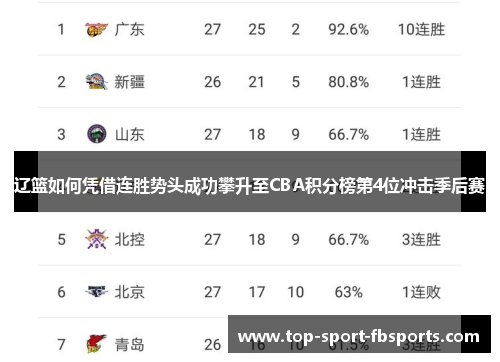 辽篮如何凭借连胜势头成功攀升至CBA积分榜第4位冲击季后赛